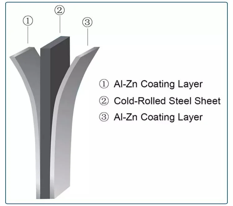 Galvalume Az50 Coils DC51D+Az 55% Al-Zn Steel in Factory Price Aluzinc Steel Coil (gl coil) Hot DIP Galvalume Steel Coil